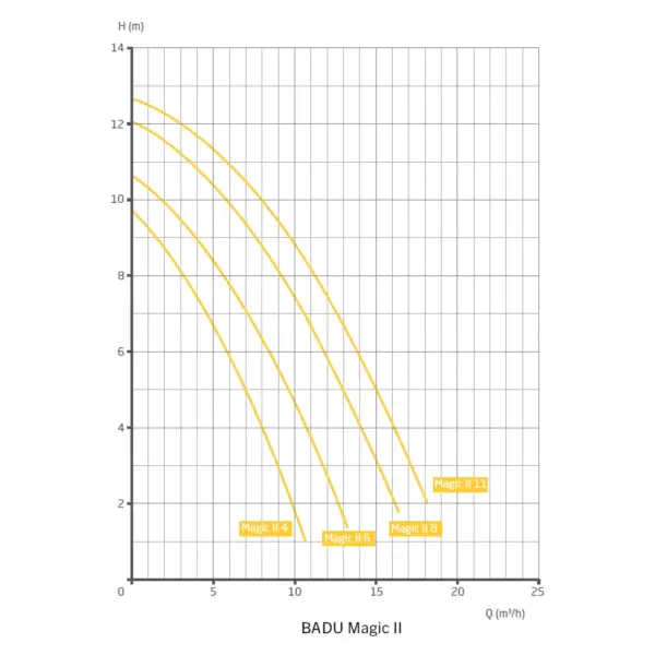 Badu Magic Ii Leistungs Diagramm.webp