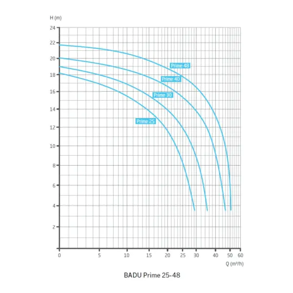 Badu Prime 25 48 Leistungs Diagramm.webp