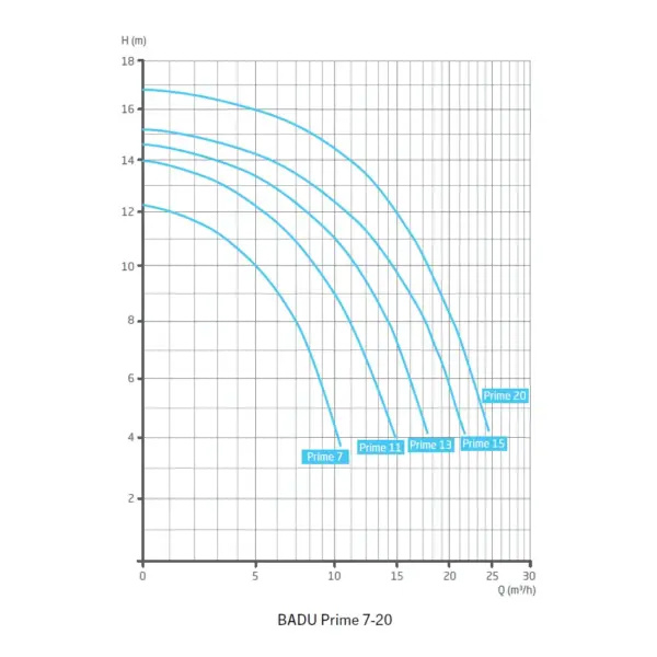 Badu Prime 7 20 Leistungs Diagramm.webp