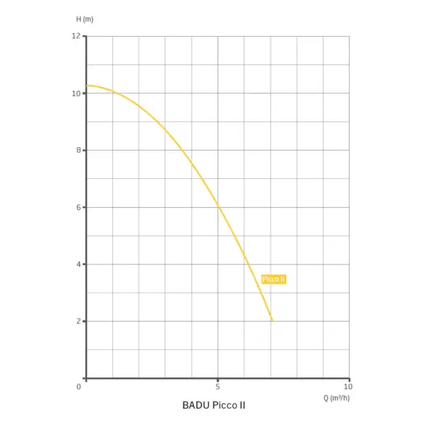 Badu Picco Ii Leistungs Diagramm.webp