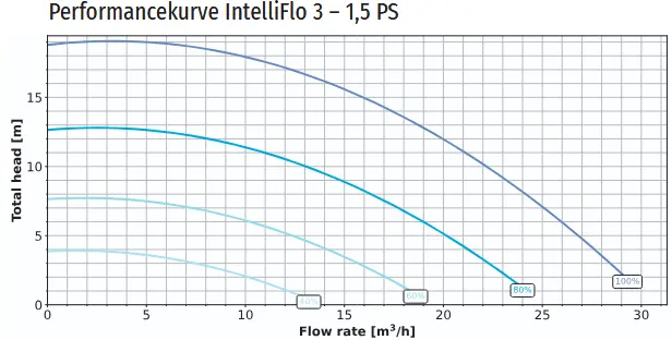 Drehzahlvariable Pumpe Intelliflo 3 Vsf 1,5 Ps Performancekurve