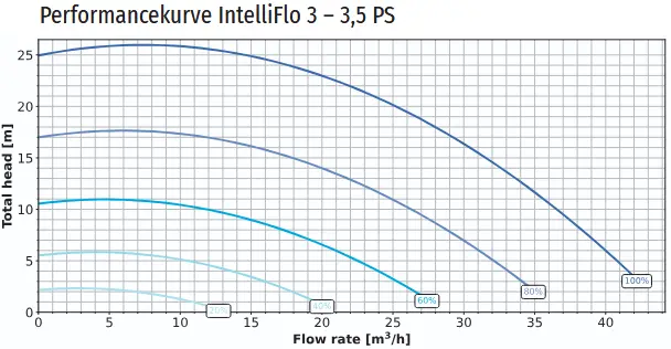Drehzahlvariable Pumpe Intelliflo 3 Vsf 3,5 Ps Performancekurve