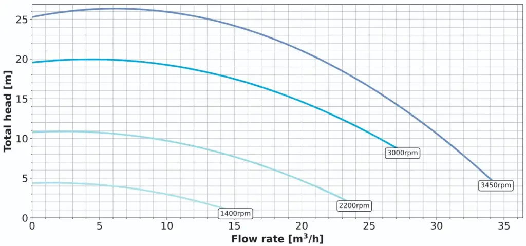 Drehzahlvariable Pumpe Whisperflo Vs2m Leistungsdiagramm