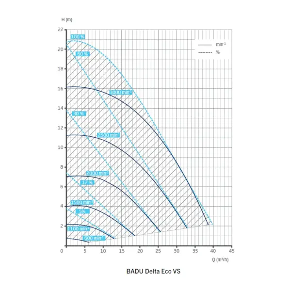 Pumpe Badu Delta Eco Vs Leistungs Diagramm.webp