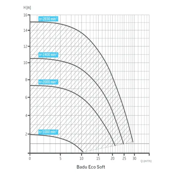 Pumpe Badu Eco Soft Leistungs Diagramm.webp