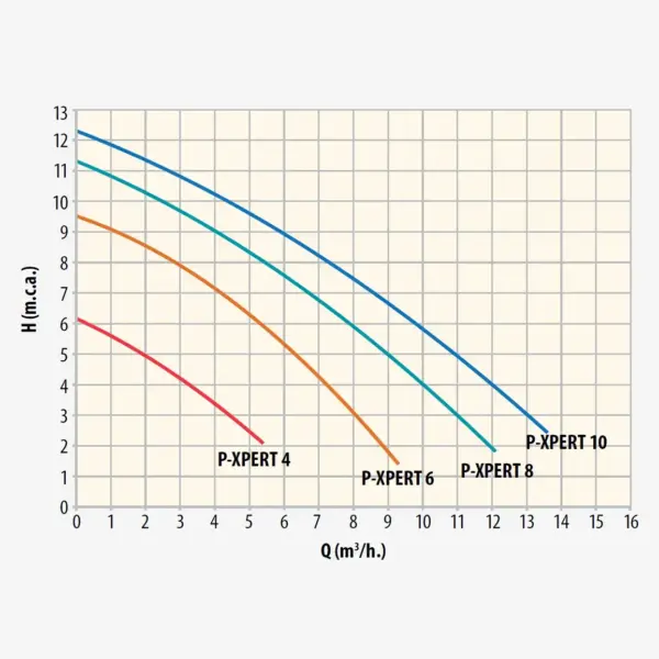 Pumpe P Xpert 4 10 Leistungs Diagramm.webp