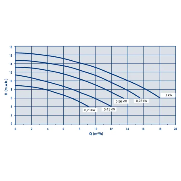 Pumpe Sena Leistungs Diagramm.webp