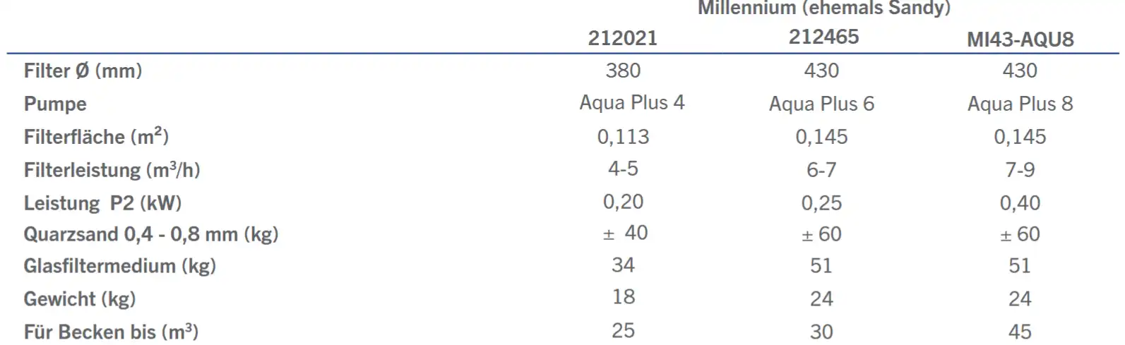 Sandfilteranlage Millennium (ehemals Sandy)