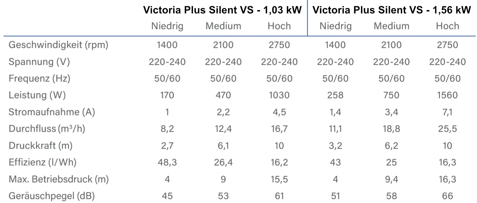 Victoria Plus Silent Vs Datenblatt