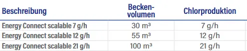 Salzelektrolyse Energy Connect Beschreibung