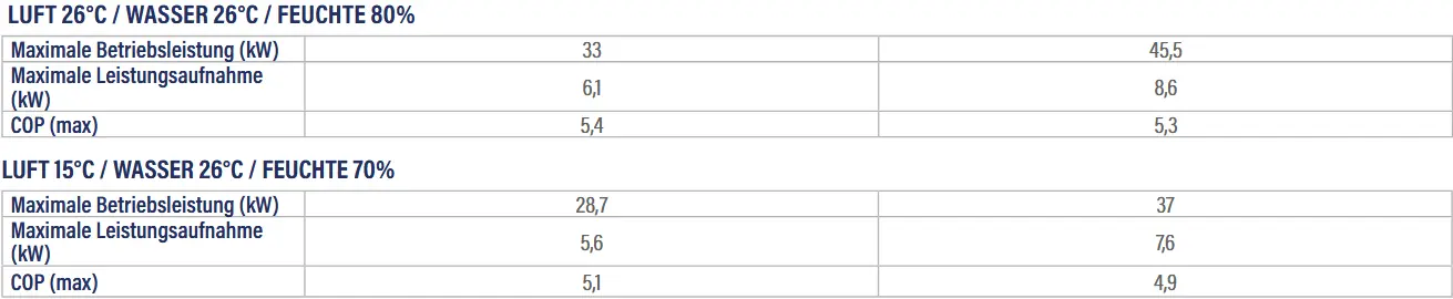 Wärmepumpen Power Force Heizleistung