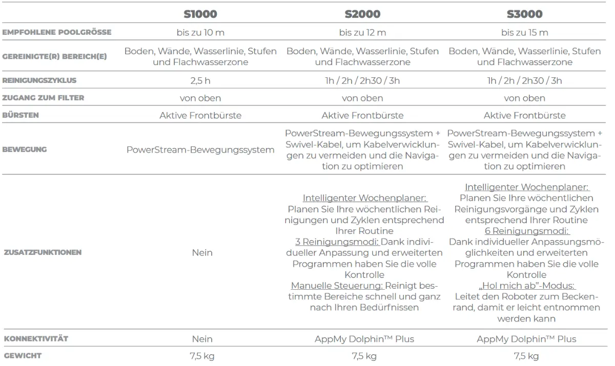 Kabelgebundener Reiniger S1000 S2000s S3000 Technische Daten