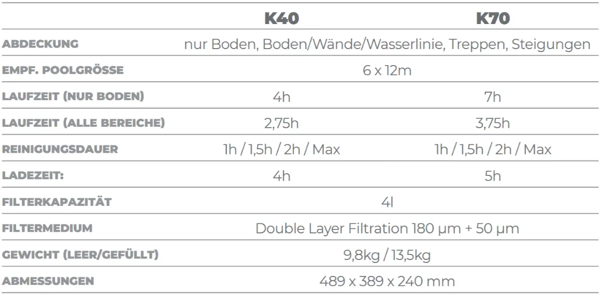 Kabelloser Elektrischer Reiniger Igarden K40, K70 Technische Daten